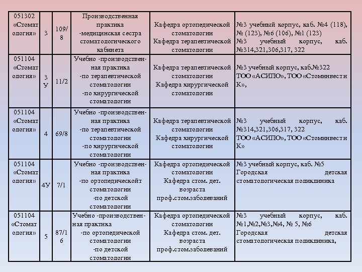 051302 «Стомат 109/ ология» 3 8 Производственная практика Кафедра ортопедической № 3 учебный корпус,