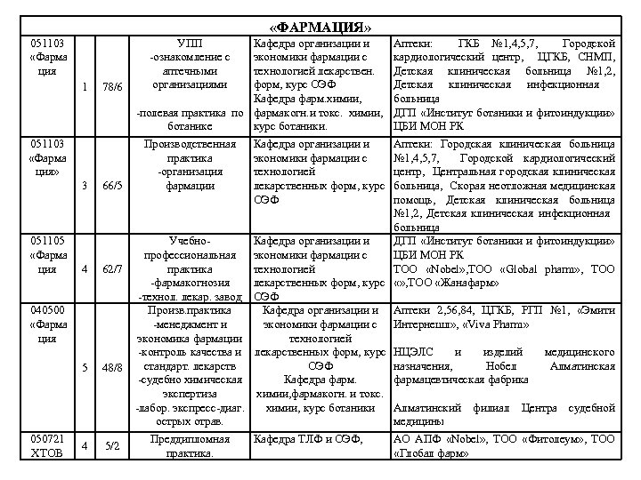  «ФАРМАЦИЯ» 051103 «Фарма ция 1 78/6 051103 «Фарма ция» 3 66/5 051105 «Фарма