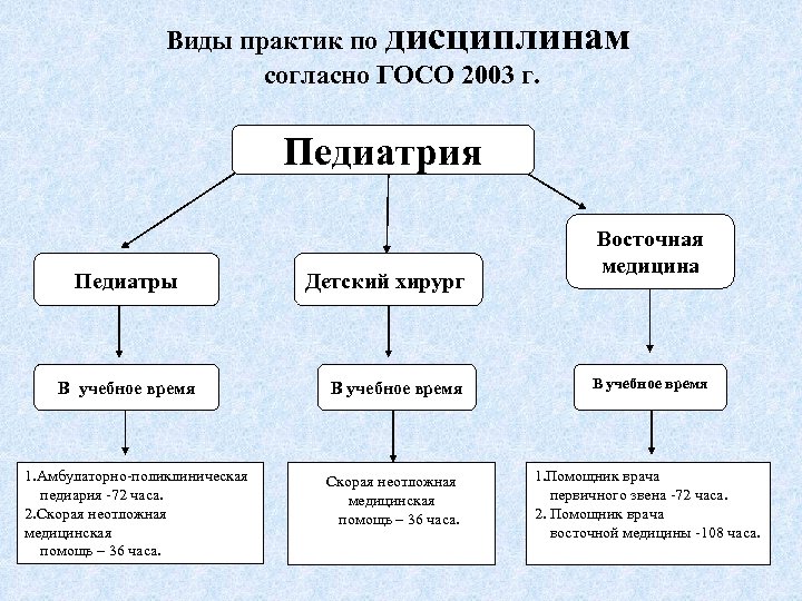 Виды практик по дисциплинам согласно ГОСО 2003 г. Педиатрия Педиатры В учебное время 1.