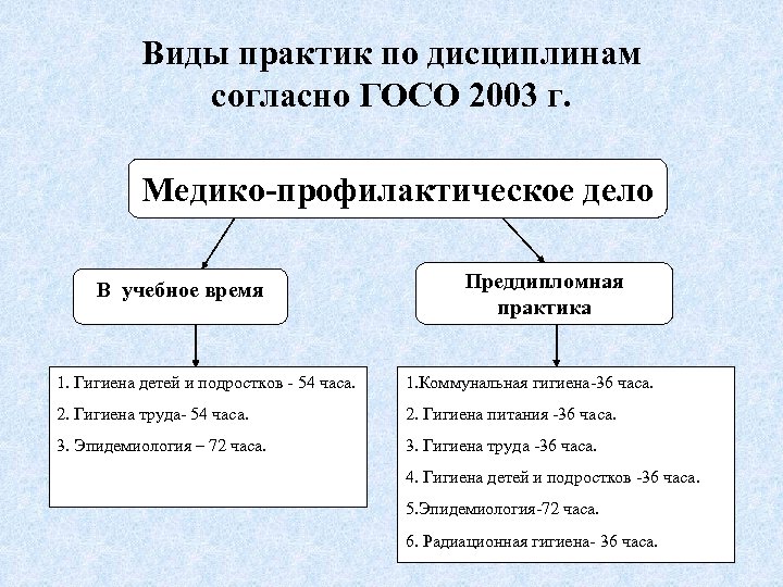 Виды практик по дисциплинам согласно ГОСО 2003 г. Медико-профилактическое дело В учебное время Преддипломная