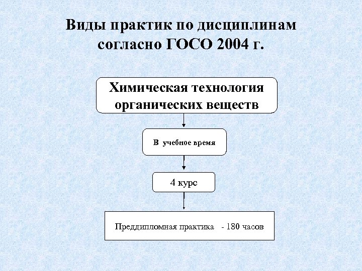 Виды практик по дисциплинам согласно ГОСО 2004 г. Химическая технология органических веществ В учебное