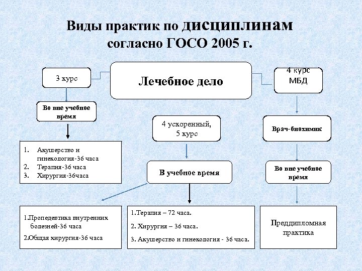 Виды практик по дисциплинам согласно ГОСО 2005 г. 3 курс Во вне учебное время