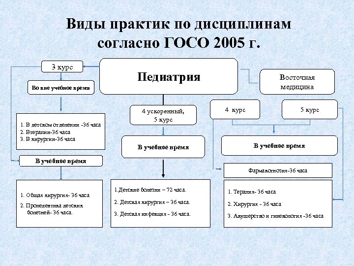 Виды практик по дисциплинам согласно ГОСО 2005 г. 3 курс Педиатрия Восточная медицина Во