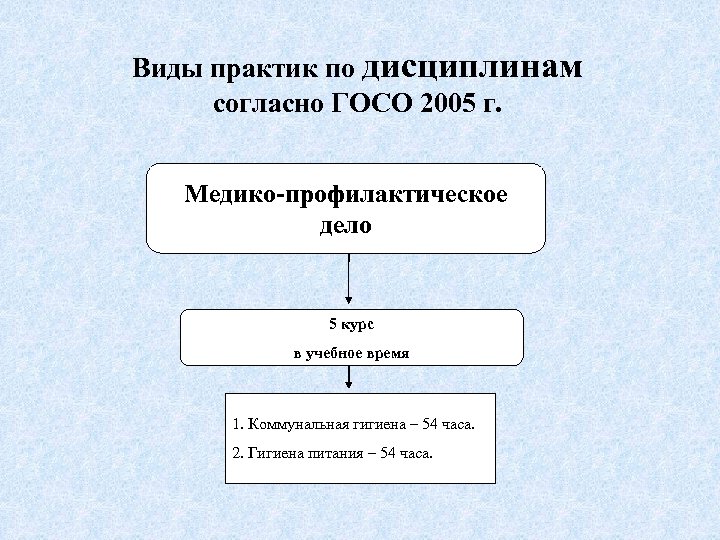 Виды практик по дисциплинам согласно ГОСО 2005 г. Медико-профилактическое дело 5 курс в учебное