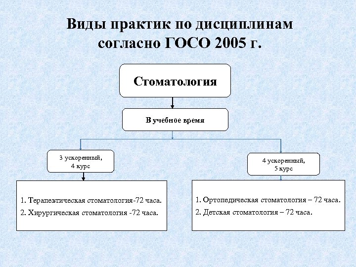 Виды практик по дисциплинам согласно ГОСО 2005 г. Стоматология В учебное время 3 ускоренный,