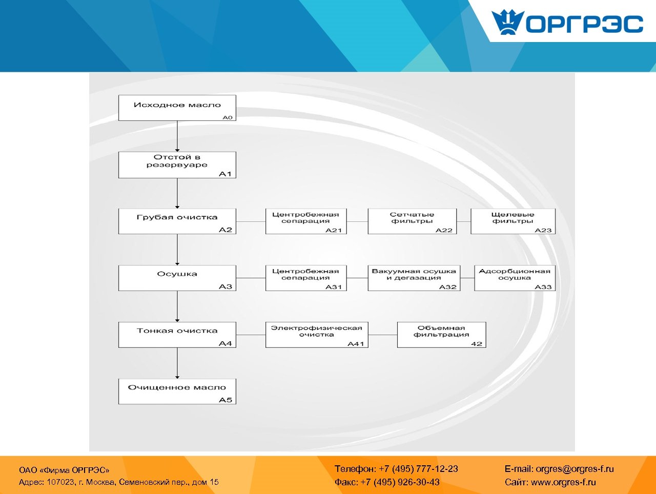 ОАО «Фирма ОРГРЭС» Адрес: 107023, г. Москва, Семеновский пер. , дом 15 Телефон: +7