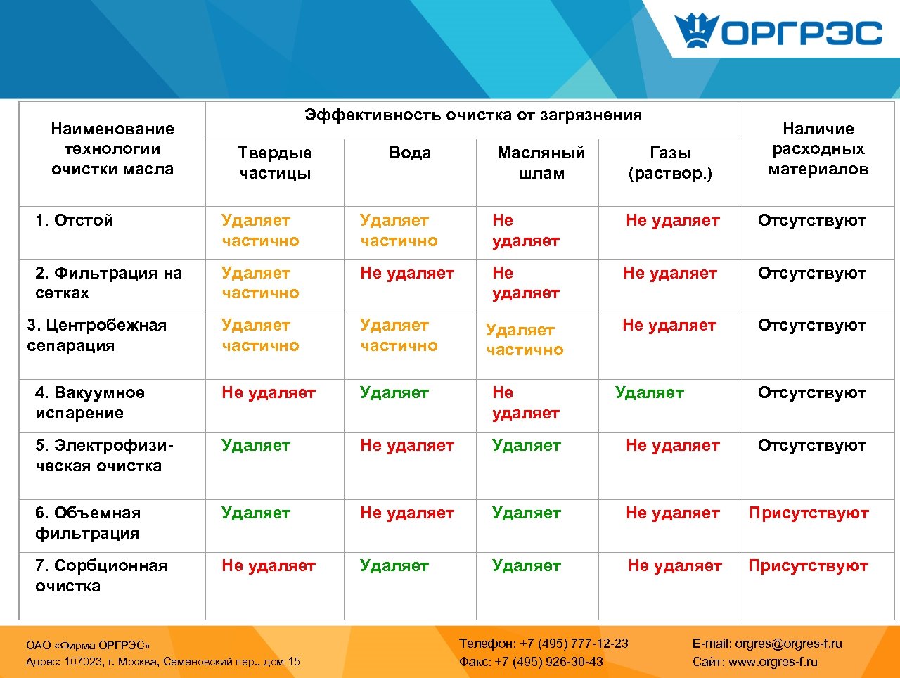 Наименование технологии очистки масла Эффективность очистка от загрязнения Твердые частицы Вода Масляный шлам Газы