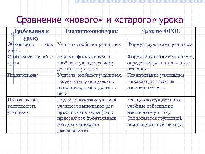 Сравнение «нового» и «старого» урока Требования к уроку Традиционный урок Объявление темы Учитель сообщает