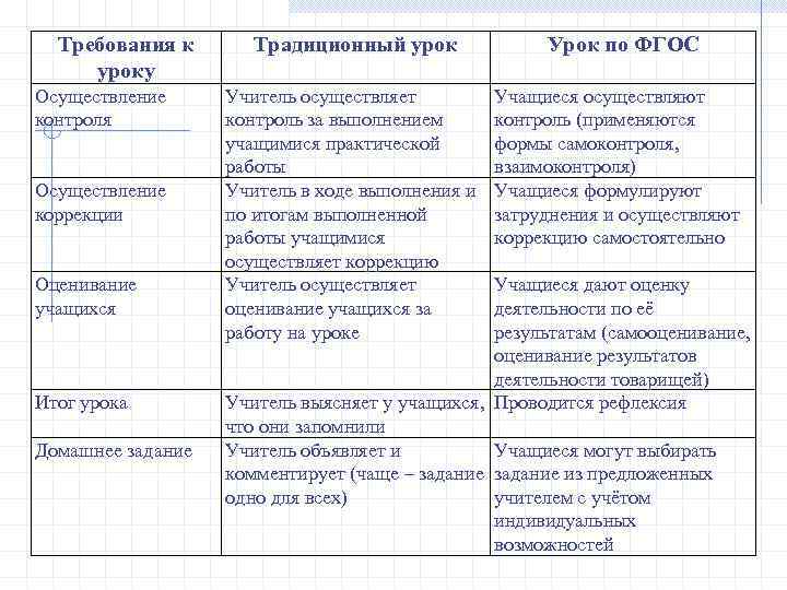 Требования к уроку Осуществление контроля Осуществление коррекции Оценивание учащихся Итог урока Домашнее задание Традиционный