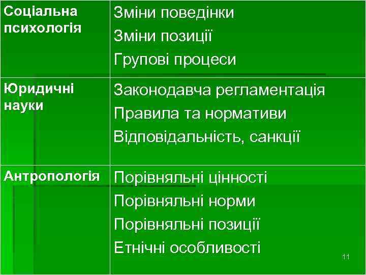 Соціальна психологія Зміни поведінки Зміни позиції Групові процеси Юридичні науки Законодавча регламентація Правила та