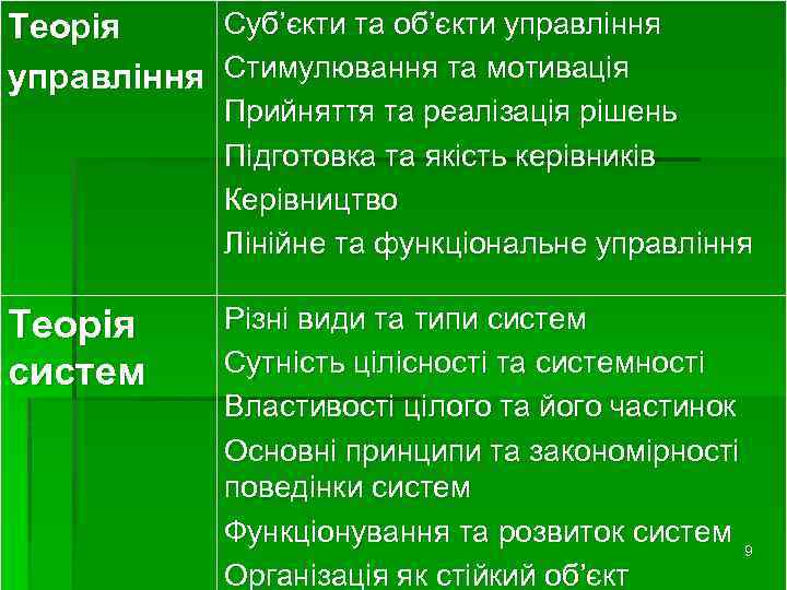 Суб’єкти та об’єкти управління Теорія управління Стимулювання та мотивація Прийняття та реалізація рішень Підготовка