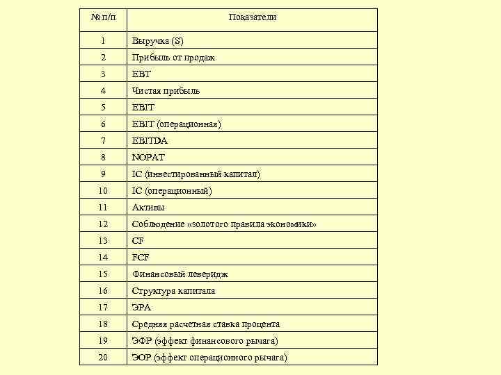 № п/п Показатели 1 Выручка (S) 2 Прибыль от продаж 3 EBT 4 Чистая