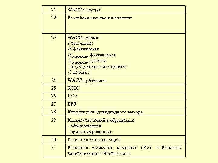 21 WACC текущая 22 Российские компании-аналоги: - 23 WACC целевая в том числе: -β