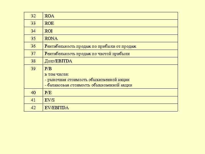 32 ROA 33 ROE 34 ROI 35 RONA 36 Рентабельность продаж по прибыли от