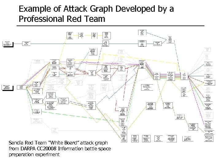 Example of Attack Graph Developed by a Professional Red Team Sandia Red Team “White