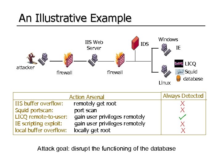 An Illustrative Example IIS Web Server attacker IDS Windows IE LICQ firewall Linux Action