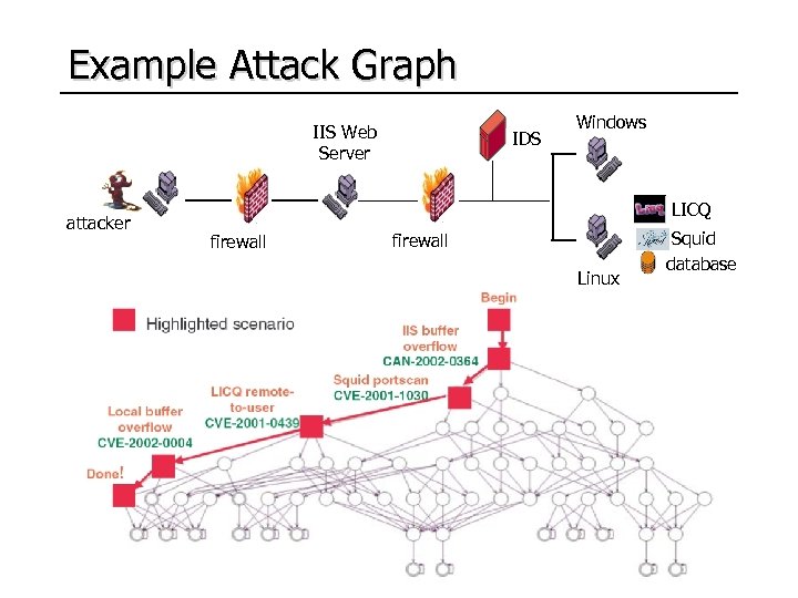 Example Attack Graph IIS Web Server attacker IDS Windows LICQ firewall Linux Squid database