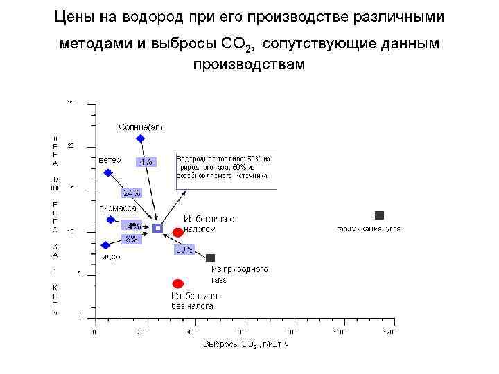 Цены на водород при его производстве различными методами и выбросы CO 2, сопутствующие данным