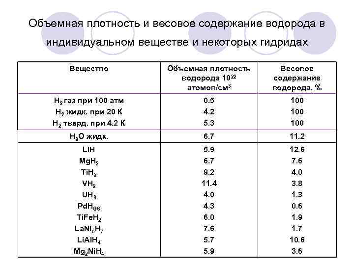 Объемная плотность и весовое содержание водорода в индивидуальном веществе и некоторых гидридах Вещество Объемная