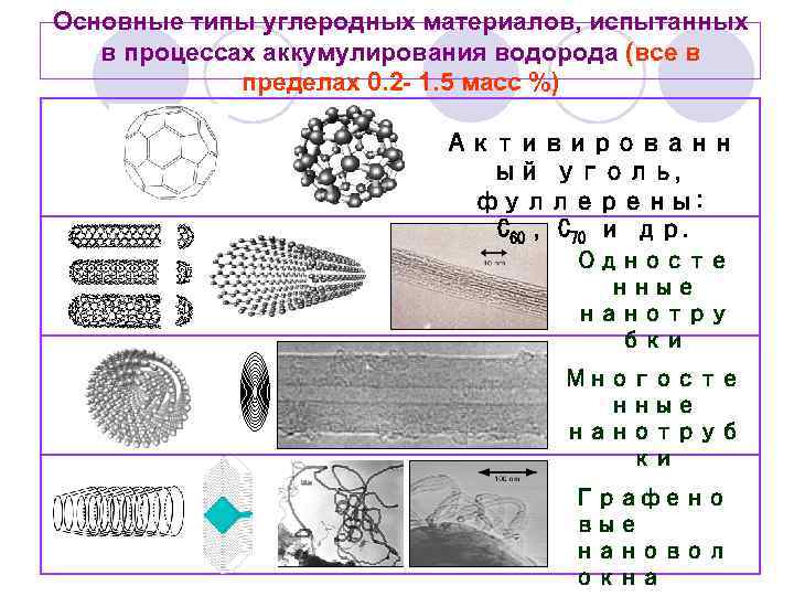Основные типы углеродных материалов, испытанных в процессах аккумулирования водорода (все в пределах 0. 2