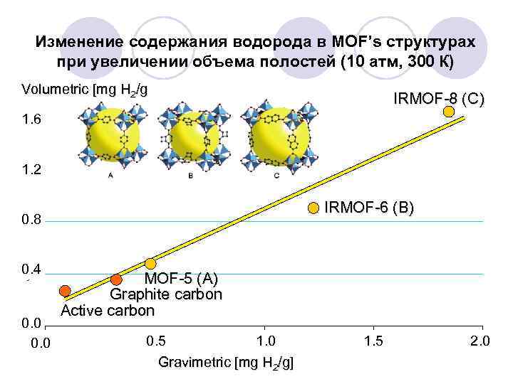 Изменение содержания водорода в MOF’s структурах при увеличении объема полостей (10 атм, 300 К)