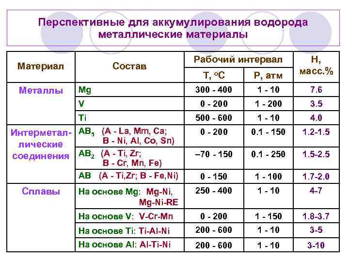 Перспективные для аккумулирования водорода металлические материалы Материал Состав Рабочий интервал H, масс. % P,