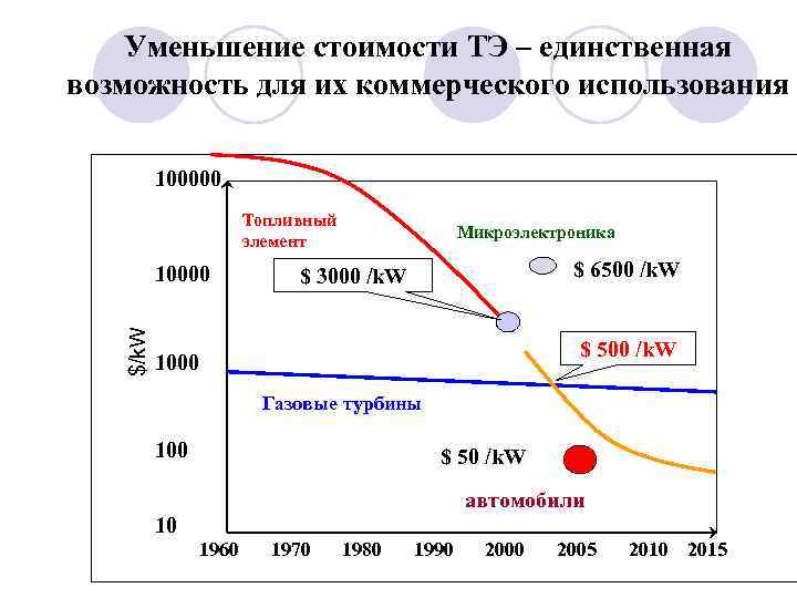 Уменьшение стоимости ТЭ – единственная возможность для их коммерческого использования 100000 Топливный элемент $/k.