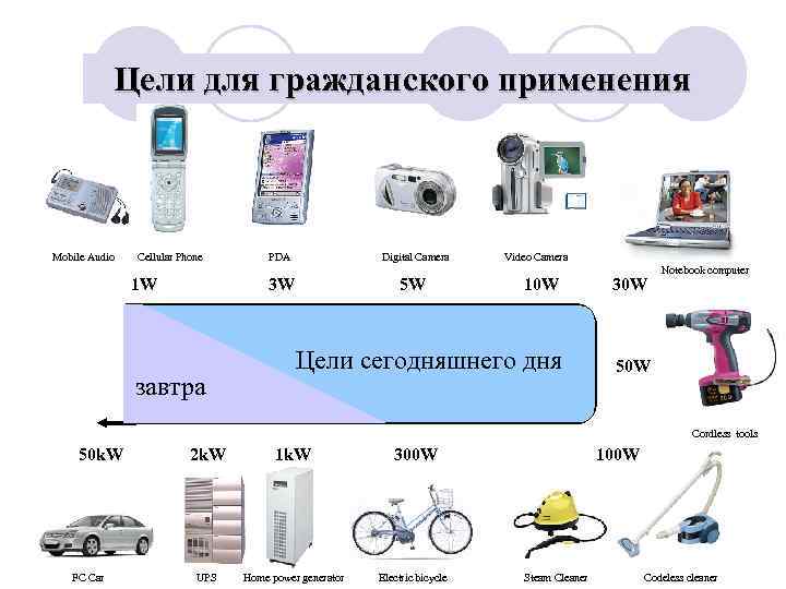 Цели для гражданского применения Mobile Audio Cellular Phone 1 W PDA Digital Camera 3