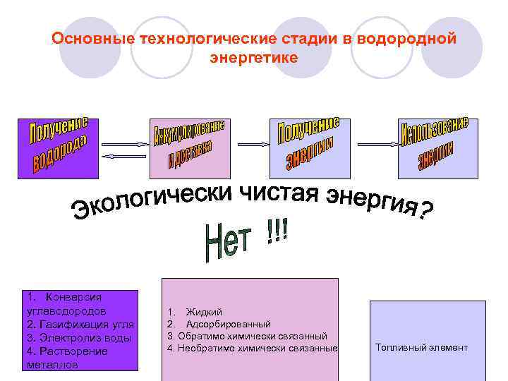 Основные технологические стадии в водородной энергетике 1. Конверсия углеводородов 2. Газификация угля 3. Электролиз