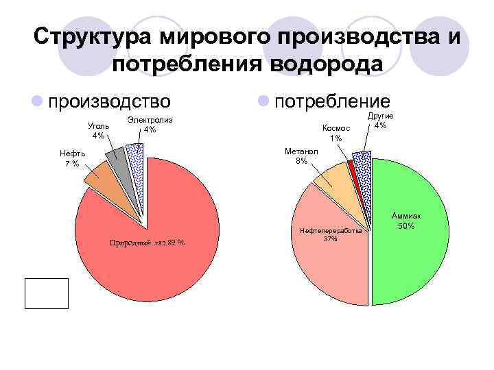 Запасы водорода на земле