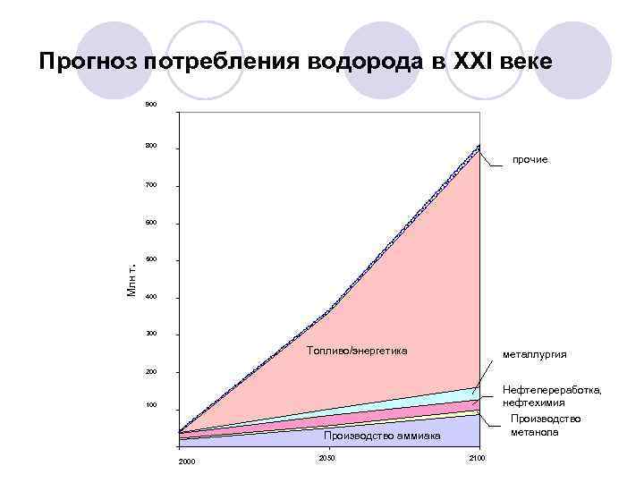 Энергия разным топливом. Потребление водорода. Рынок водорода в мире. Структура мирового потребления водорода. Структура потребления водорода в России.