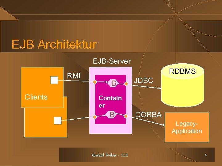 EJB Architektur EJB-Server RMI Clients RDBMS B JDBC Contain er B CORBA Legacy. Application