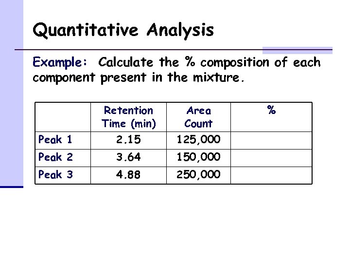Quantitative Analysis Example: Calculate the % composition of each component present in the mixture.