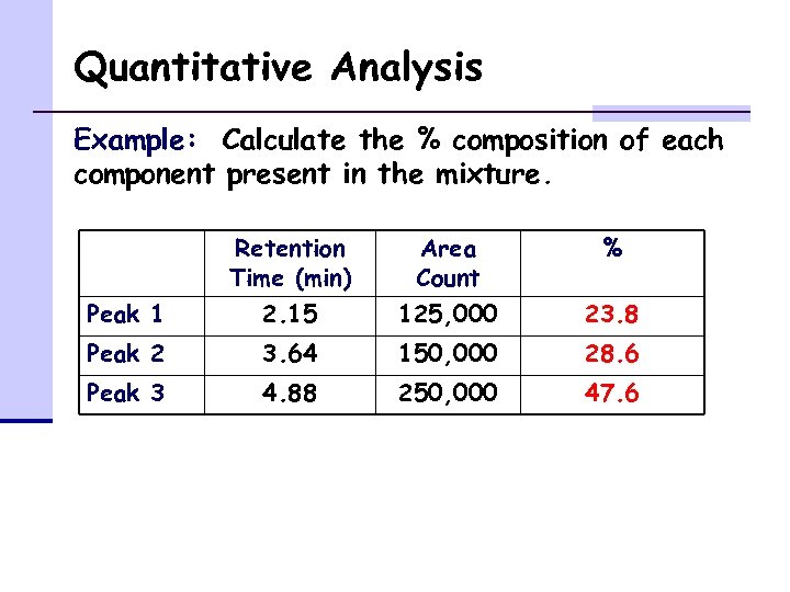 Quantitative Analysis Example: Calculate the % composition of each component present in the mixture.