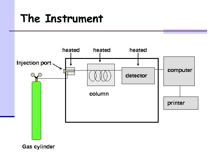 The Instrument heated Injection port detector computer column printer Gas cylinder 