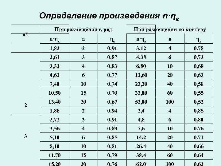 Определение произведения n·ηв a/l При размещении в ряд При размещении по контуру ηв n·ηв