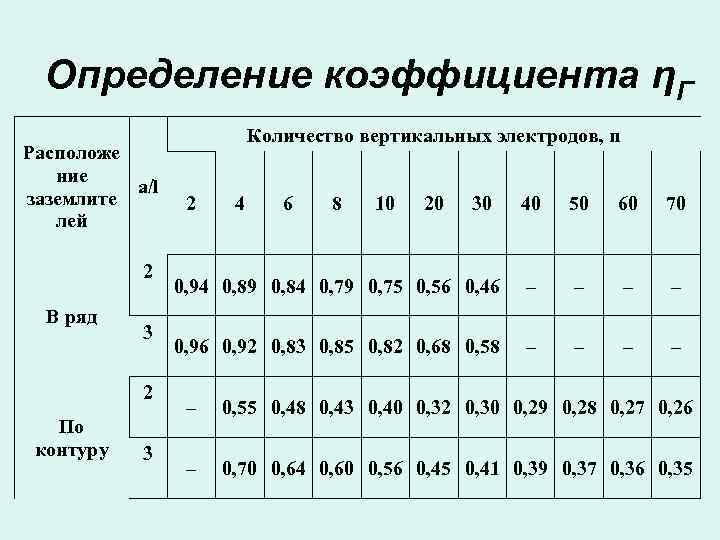 Определение коэффициента ηГ Расположе ние a/l заземлите лей 2 В ряд 3 2 По