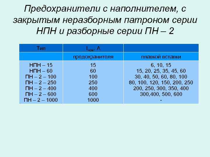 Предохранители с наполнителем, с закрытым неразборным патроном серии НПН и разборные серии ПН –