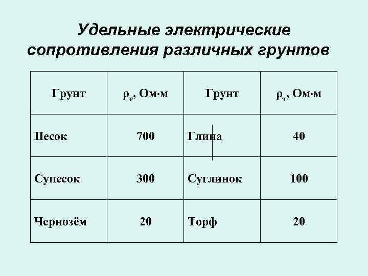 Удельные электрические сопротивления различных грунтов Грунт ρт, Ом м Песок 700 Глина 40 Супесок