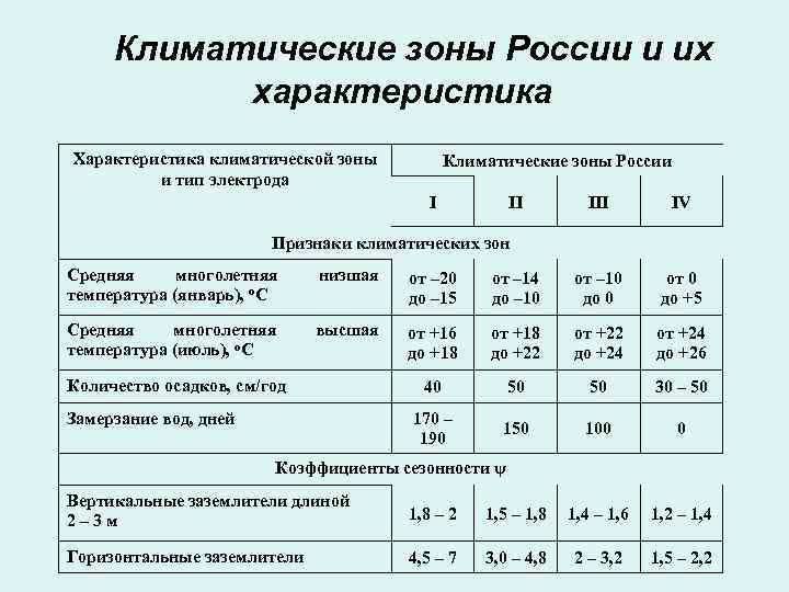 Климатические зоны России и их характеристика Характеристика климатической зоны и тип электрода Климатические зоны