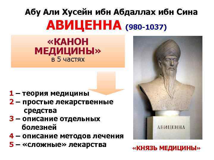 Абу Али Хусейн ибн Абдаллах ибн Сина АВИЦЕННА (980 -1037) «КАНОН МЕДИЦИНЫ» в 5