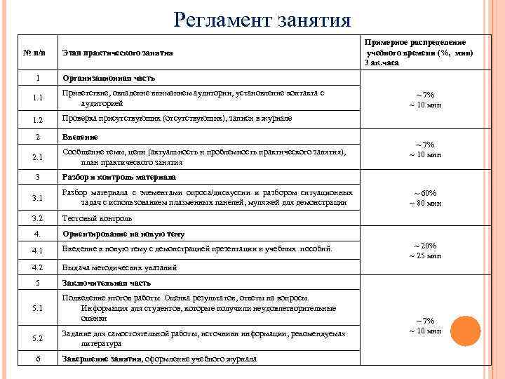 Регламент занятия № п/п 1 Этап практического занятия Примерное распределение учебного времени (%, мин)