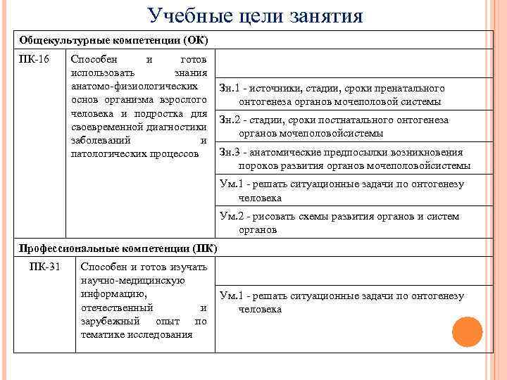 Учебные цели занятия Общекультурные компетенции (ОК) ПК-16 Способен и готов использовать знания анатомо-физиологических Зн.