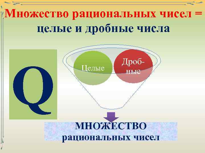 Множество рациональных чисел = целые и дробные числа Q Целые Дробные МНОЖЕСТВО рациональных чисел
