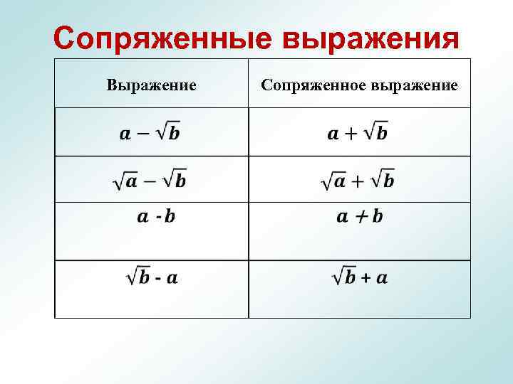 Сопряженные выражения Выражение Сопряженное выражение 