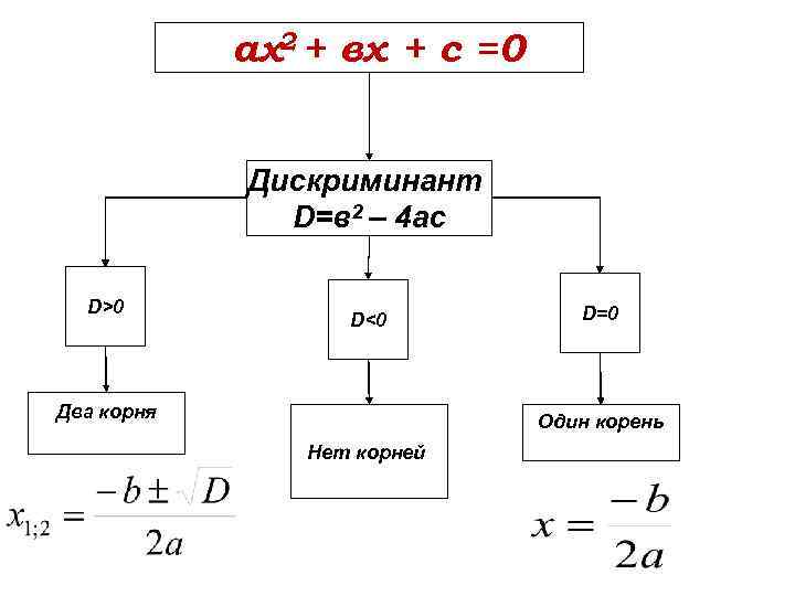 ах2 + вх + с =0 Дискриминант D=в 2 – 4 ас D>0 D<0