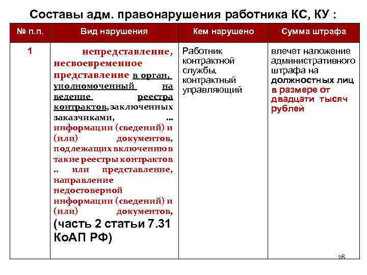Составы адм. правонарушения работника КС, КУ : № п. п. Вид нарушения 1 непредставление,