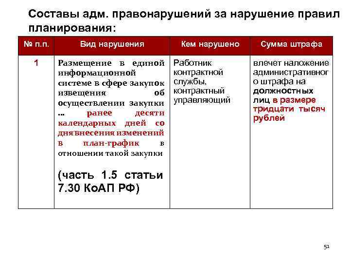 Составы адм. правонарушений за нарушение правил планирования: № п. п. Вид нарушения 1 Размещение