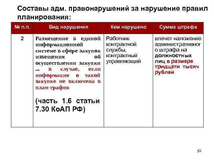 Составы адм. правонарушений за нарушение правил планирования: № п. п. Вид нарушения 2 Размещение