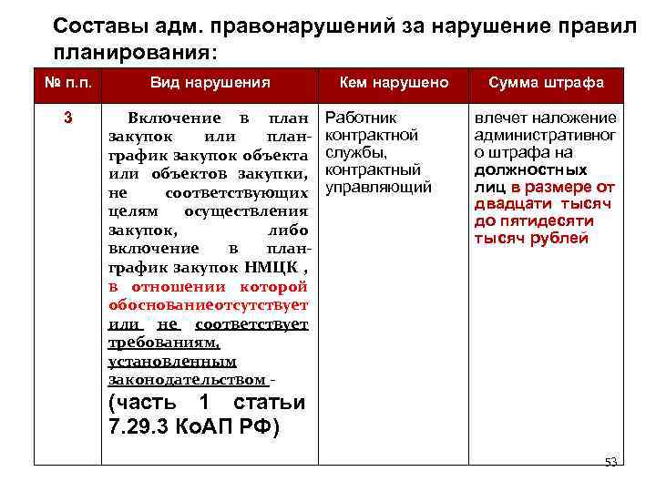 Составы адм. правонарушений за нарушение правил планирования: № п. п. Вид нарушения 3 Включение